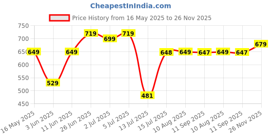 amazon.in sparx Men's Ss 105 Sport Sandal sparx Price History Graph from 16 May 2025 to 26 Nov 2025