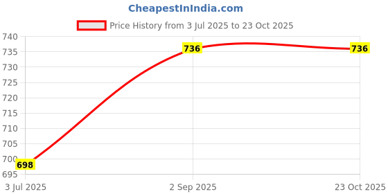 amazon.in sparx Men's Ss-106 Sandal sparx Price History Graph from 3 Jul 2025 to 23 Oct 2025