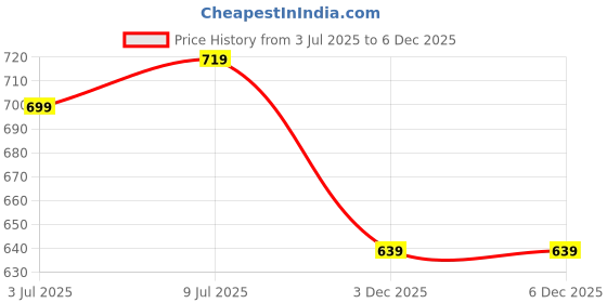 amazon.in sparx mens SS 109 | Latest, Daily Use, Stylish Floaters | Blue Sport Sandal - 8 UK (SS 109) sparx Price History Graph from 3 Jul 2025 to 3 Dec 2025