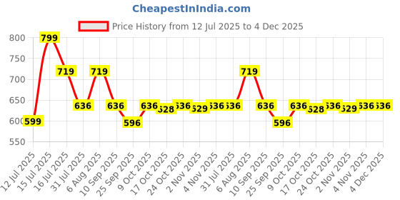 amazon.in sparx mens SS 109 | Latest, Daily Use, Stylish Floaters | Camel Sport Sandal - 7 UK (SS 109) sparx Price History Graph from 12 Jul 2025 to 4 Dec 2025