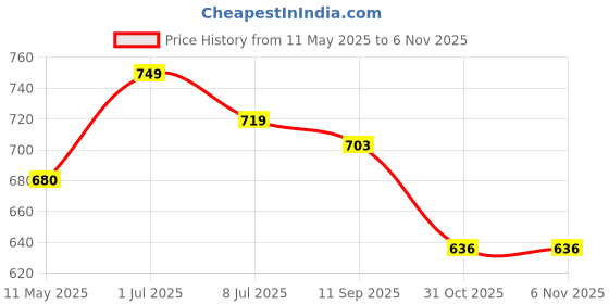 amazon.in sparx Men's Ss 109 Sport Sandal sparx Price History Graph from 11 May 2025 to 3 Nov 2025