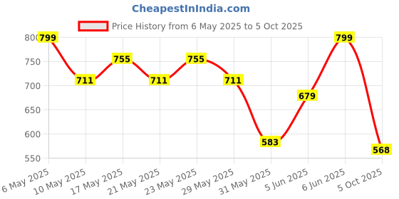 amazon.in sparx mens SS 119 | Latest, Daily Use, Stylish Floaters | Grey Sport Sandal - 6 UK (SS 119) sparx Price History Graph from 6 May 2025 to 5 Oct 2025