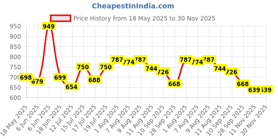 amazon.in sparx Men's Ss 119 Sport Sandal sparx Price History Graph from 18 May 2025 to 30 Nov 2025