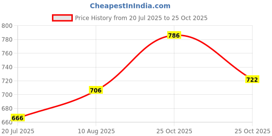 amazon.in sparx Men's Ss 122 Sport Sandal sparx Price History Graph from 20 Jul 2025 to 25 Oct 2025