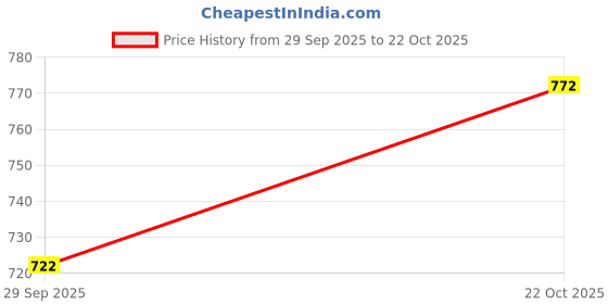 amazon.in sparx Men's Ss 122 Sport Sandal sparx Price History Graph from 29 Sep 2025 to 22 Oct 2025