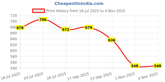 amazon.in sparx Men's Ss 128 Sport Sandal sparx Price History Graph from 18 Jul 2025 to 2 Nov 2025
