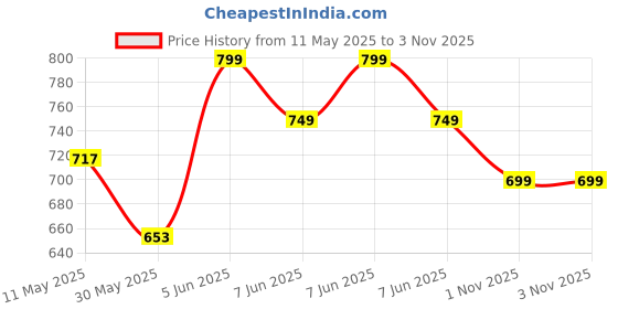 amazon.in sparx Mens SS 453 | Latest, Daily Use, Stylish Floaters | Grey Sport Sandal - 10 UK (SS 453) sparx Price History Graph from 11 May 2025 to 2 Nov 2025