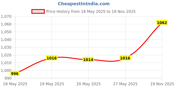amazon.in sparx mens SS 453 | Latest, Daily Use, Stylish Floaters | Grey Sport Sandal - 10 UK (SS 453) mens SF0014G Navygrey Flip-flop - 10 UK (SF0014GNVGY0010) sparx Price History Graph from 18 May 2025 to 19 Nov 2025