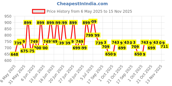 amazon.in sparx mens SS 453 | Latest, Daily Use, Stylish Floaters | Grey Sport Sandal - 8 UK (SS 453) sparx Price History Graph from 6 May 2025 to 15 Nov 2025