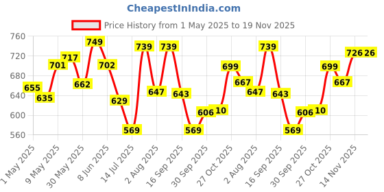amazon.in sparx Men's Ss 453 Sport Sandal sparx Price History Graph from 1 May 2025 to 18 Nov 2025