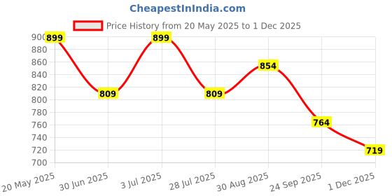 amazon.in sparx Mens SS 468 | Latest, Daily Use, Stylish Floaters | Red Sport Sandal - 8 UK (SS 468) sparx Price History Graph from 20 May 2025 to 1 Dec 2025