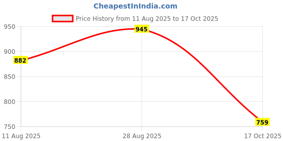 amazon.in sparx Men's Ss 497 Sport Sandal sparx Price History Graph from 11 Aug 2025 to 17 Oct 2025