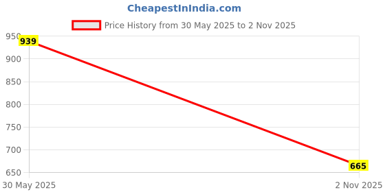 amazon.in sparx Men's Ss 497 Sport Sandal sparx Price History Graph from 30 May 2025 to 2 Nov 2025