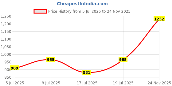 amazon.in sparx Men's Ss 520 Sport Sandal sparx Price History Graph from 5 Jul 2025 to 24 Nov 2025