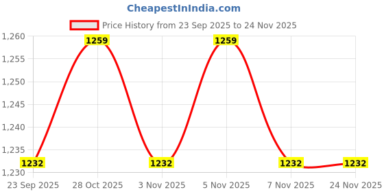 amazon.in sparx Men's Ss 520 Sport Sandal sparx Price History Graph from 23 Sep 2025 to 24 Nov 2025