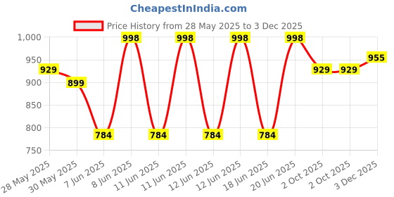 amazon.in sparx Men's Ss-563 Sandal sparx Price History Graph from 28 May 2025 to 3 Dec 2025
