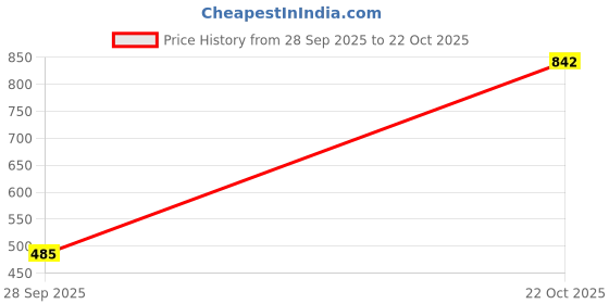 amazon.in sparx Men's Ss 564 Sport Sandal sparx Price History Graph from 28 Sep 2025 to 22 Oct 2025