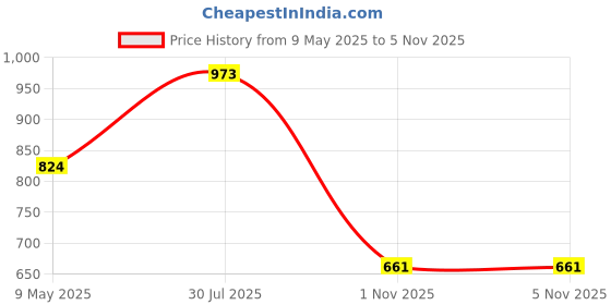 amazon.in sparx Men's Ss 584 Sport Sandal sparx Price History Graph from 9 May 2025 to 1 Nov 2025