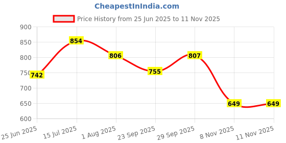 amazon.in sparx mens SS 646 | Latest, Daily Use, Stylish Floaters | Copper Sport Sandal - 8 UK (SS 646) sparx Price History Graph from 25 Jun 2025 to 10 Nov 2025