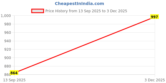amazon.in sparx Men's Ss-673 Sandal sparx Price History Graph from 13 Sep 2025 to 3 Dec 2025