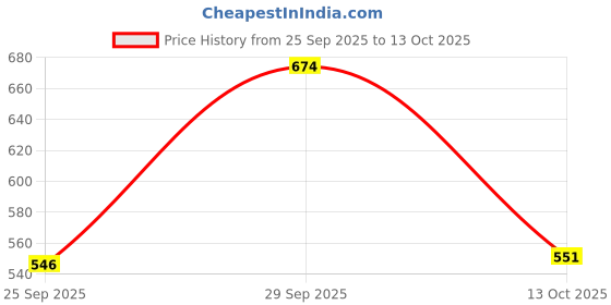 amazon.in sparx Men's Ss-697 Sandal sparx Price History Graph from 25 Sep 2025 to 13 Oct 2025