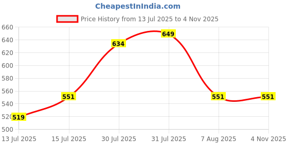 amazon.in sparx Men's Ss 702 Sport Sandal sparx Price History Graph from 13 Jul 2025 to 2 Nov 2025