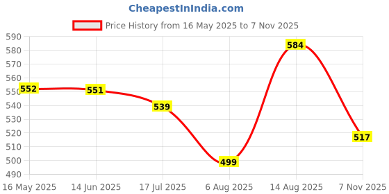 amazon.in sparx Men's Ss 703 Sport Sandal sparx Price History Graph from 16 May 2025 to 7 Nov 2025
