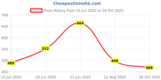 amazon.in sparx mens SS 713 | Latest, Daily Use, Stylish Floaters | Blue Sport Sandal - 8 UK (SS 713) sparx Price History Graph from 15 Jun 2025 to 28 Oct 2025