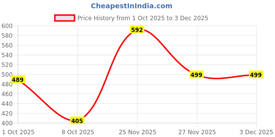 amazon.in sparx Men's Ss-713 Sandal sparx Price History Graph from 1 Oct 2025 to 1 Dec 2025