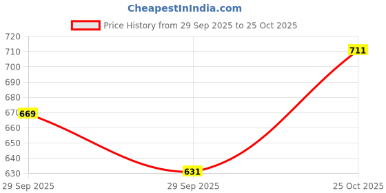 amazon.in sparx Men's Ss-725 Sandal sparx Price History Graph from 29 Sep 2025 to 25 Oct 2025