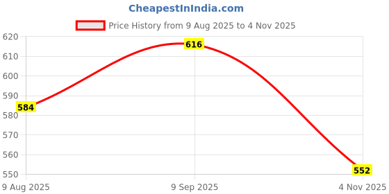 amazon.in sparx Men's Ss0101G Sandals sparx Price History Graph from 9 Aug 2025 to 4 Nov 2025