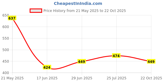 amazon.in sparx Men's Ss0109c Sandal sparx Price History Graph from 21 May 2025 to 22 Oct 2025