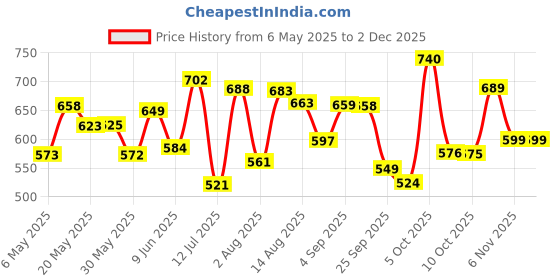 amazon.in sparx mens Ss0119g Sandal sparx Price History Graph from 6 May 2025 to 29 Nov 2025