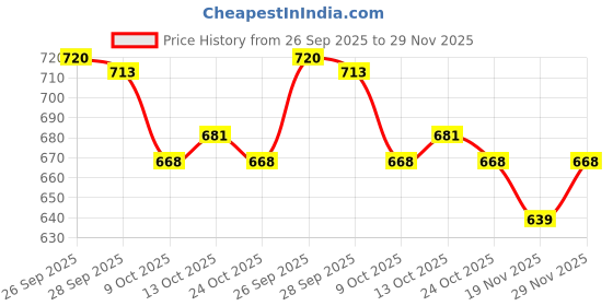 amazon.in sparx mens Ss0119g Sandal sparx Price History Graph from 26 Sep 2025 to 29 Nov 2025