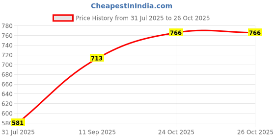 amazon.in sparx mens Ss0119g Sandal sparx Price History Graph from 31 Jul 2025 to 26 Oct 2025