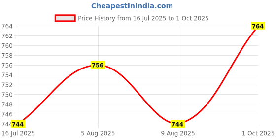 amazon.in sparx Men's Ss0468g Sandal sparx Price History Graph from 16 Jul 2025 to 1 Oct 2025