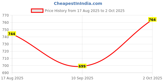 amazon.in sparx Men's Ss0468g Sandal sparx Price History Graph from 17 Aug 2025 to 2 Oct 2025