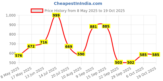amazon.in sparx Men's Ss0523g Sandal sparx Price History Graph from 8 May 2025 to 17 Oct 2025