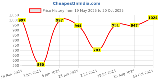 amazon.in sparx Men's Ss0537g Sport Sandal sparx Price History Graph from 19 May 2025 to 30 Oct 2025