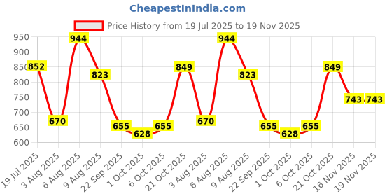 amazon.in sparx Men's Ss0563g Sport Sandal sparx Price History Graph from 19 Jul 2025 to 19 Nov 2025