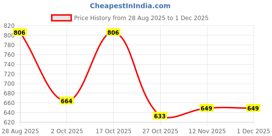 amazon.in sparx Men's Ss0646g Sandal sparx Price History Graph from 28 Aug 2025 to 29 Nov 2025