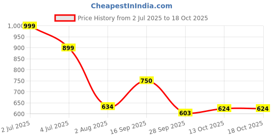 amazon.in sparx Men's Ss0647g Sandal sparx Price History Graph from 2 Jul 2025 to 18 Oct 2025