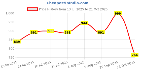 amazon.in sparx Men's Ss0652g Sandal sparx Price History Graph from 13 Jul 2025 to 21 Oct 2025