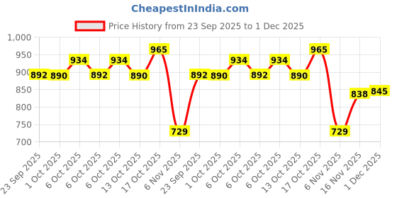 amazon.in sparx Men's Ss0652g Sandal sparx Price History Graph from 23 Sep 2025 to 1 Dec 2025