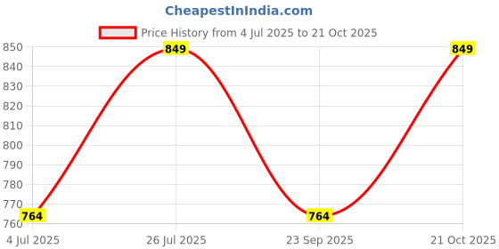 amazon.in sparx Men's Ss0658g Sandal sparx Price History Graph from 4 Jul 2025 to 21 Oct 2025