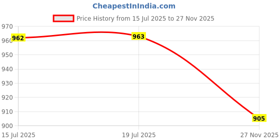 amazon.in sparx Men's Ss0663g Sandal sparx Price History Graph from 15 Jul 2025 to 27 Nov 2025