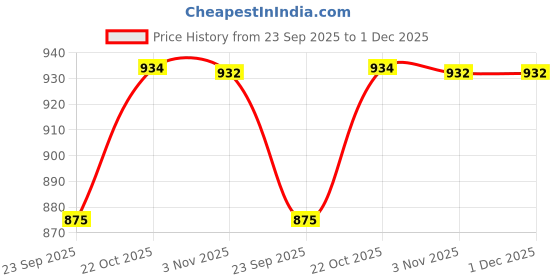 amazon.in sparx Men's Ss0663g Sandal sparx Price History Graph from 23 Sep 2025 to 1 Dec 2025