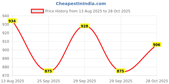 amazon.in sparx Men's Ss0663g Sandal sparx Price History Graph from 13 Aug 2025 to 28 Oct 2025