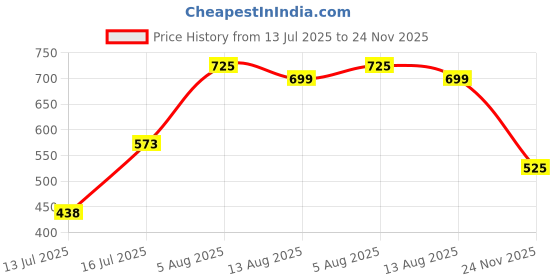 amazon.in sparx Men's Ss0721g Sandal sparx Price History Graph from 13 Jul 2025 to 24 Nov 2025