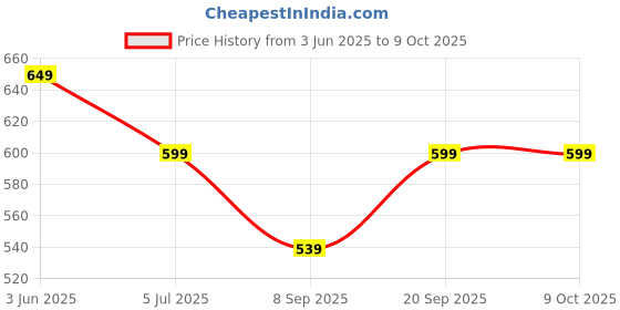 amazon.in sparx Men's Ss_703g Sandal sparx Price History Graph from 3 Jun 2025 to 8 Oct 2025